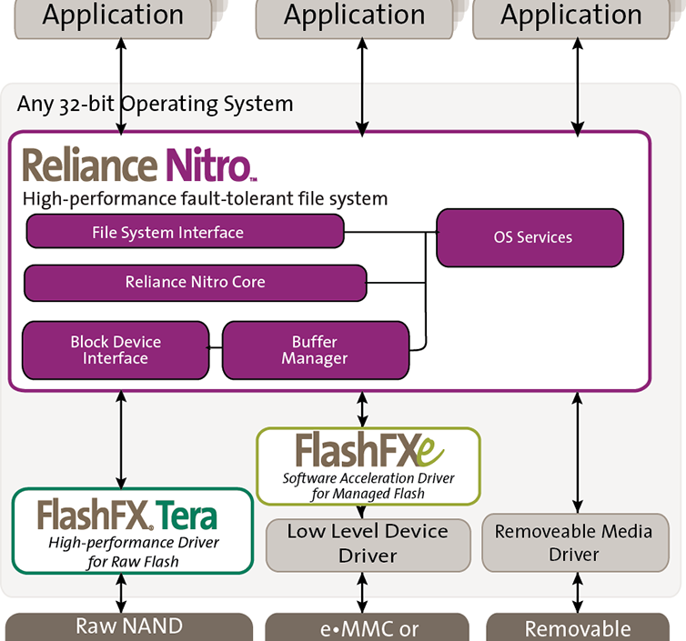 支持掉电保护和快速启动的文件系统 Reliance Nitro