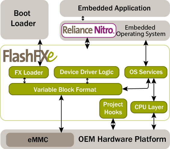 Flashfxe唯一针对Linux操作系统的eMMC软件加速器     